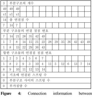 Figure  3:  Pre-processor  program  to  find  connection  information  etc 3 부분구조의 개수 49 49 49 　 　 　 　 　 　 　 　 　 　 　 s1 s1 s1 　 　 　 　 　 　 　 　 　 　 　 14 총 연결점 수 7 14 7 　 　 　 　 　 　 　 　 　 　 　 부분 구조물의 연결 절점 번호 7 14 21 28 35 42 49 　 　 　 　 　 　 　 1 7 8 14 15 21 22