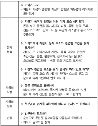 Table  2.  Vending  machine  Algorithm  Teaching-Learning  Plan  -    The  reconstruction  of  four  steps  of  problem  solving  by  Polya 