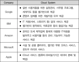 표  1.  대표적  Cloud  Computing  System간  비교 Table  1.  Compare  among  representative  Cloud 