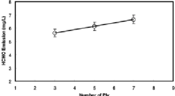 Fig. 5. Formaldehyde emission amount meas- meas-ured by total side area of samples. 