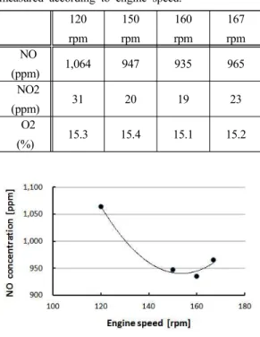 Figure  2:  Measured  results  of  NO  Concentration  ac- ac-cording  to  engine  speed.