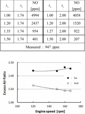 Table  4:  Comparison  of  calculation  results  of  NO  concentration  according  to  excess  air  ratio  at  150rpm.