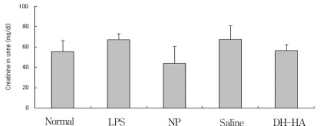 Fig.  10.  Effects  of  DH-HA  on  total  protein  level  in  urine  of  LPS-stimulated  rats