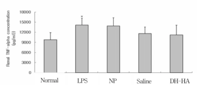 Fig.  11.  Effects  of  DH-HA  on  renal  TNF-alpha  level  in  LPS-stimulated  rats