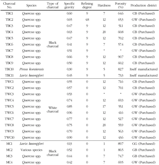 Table 2. Description of the samples (Traditional charcoal and mechamical charcoal)