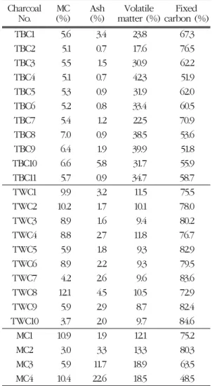 Table 3. Proximate analysis of traditional char- char-coal and mechanical charchar-coal 