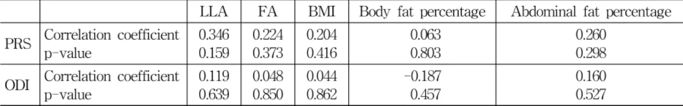 Table  8.  Correlation  Coefficient  between  PRS,  ODI  and  LLA,  FA,  Body  Composition  after  Exercise