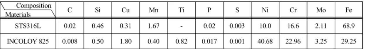 Table  1:  Chemical  compositions  of  STS316L  &amp;  INCOLOY  825(wt.%)