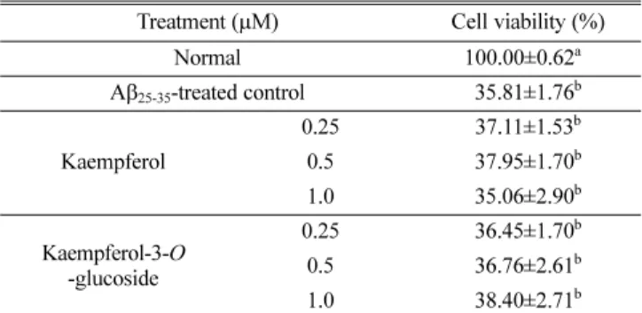 Table 2 Effect of quercetin and quercetin-3-β- D -glucoside on cell viability of C6 glial cells treated with A β 25-35