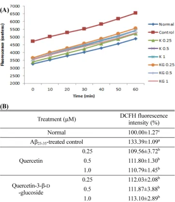 Fig. 3 Effect of quercetin and quercetin-3-β- D -glucoside on level of reactive oxygen species of C6 glial cells treated with A β 25-35