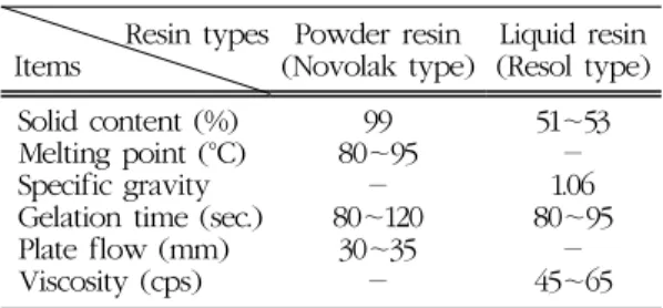 Table 1. Characteristics of phenol-formaldehyde  resin for the test