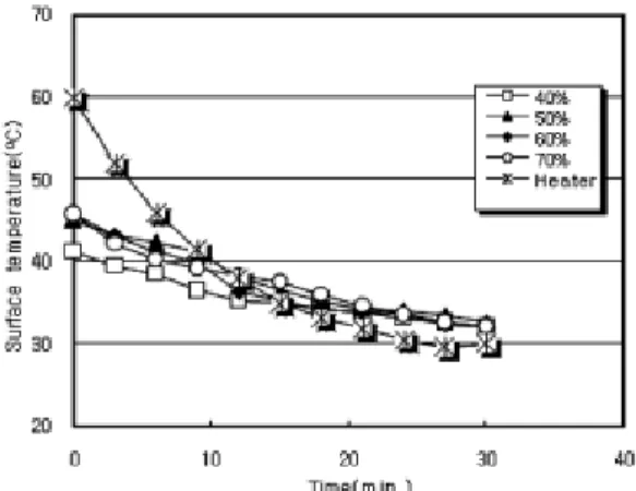 Fig. 2. Relationship between heating time and  surface temperature of ceramics  ac-cording to carbonization temperature.