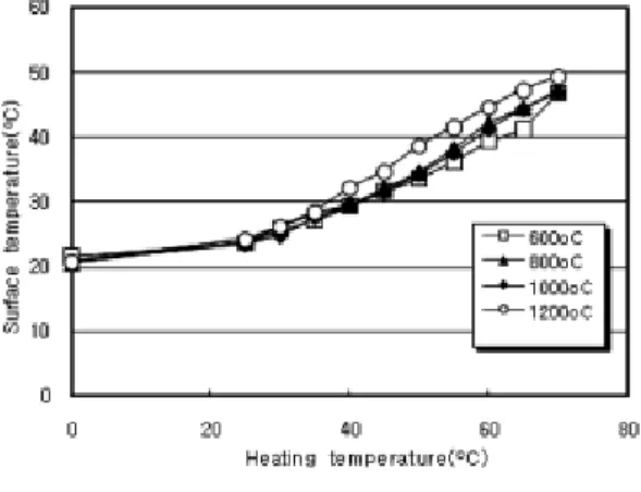 Fig. 5. Relationship between heating temper- temper-ature and surface tempertemper-ature of  ce-ramics according to resin impregnation  rate