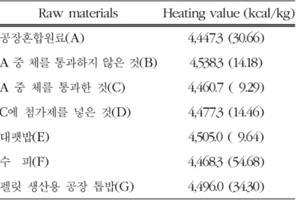 Table 7. Heating values of each wood pellets