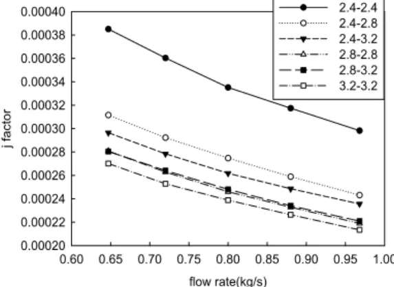 Figure  3  :  j  factor  vs.  channel  space  according  to  flow  rate(water  side)