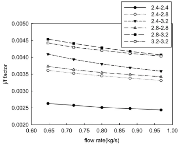 Figure  7  :  j  factor/f  factor  vs.  channel  space  according  to  mass  flow(seawater+water)