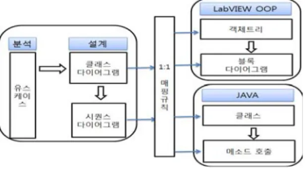 그림  1.  UML  다이어그램의  LabVIEW  OOP  클래스  및  JAVA  클래스의  1:1  매핑