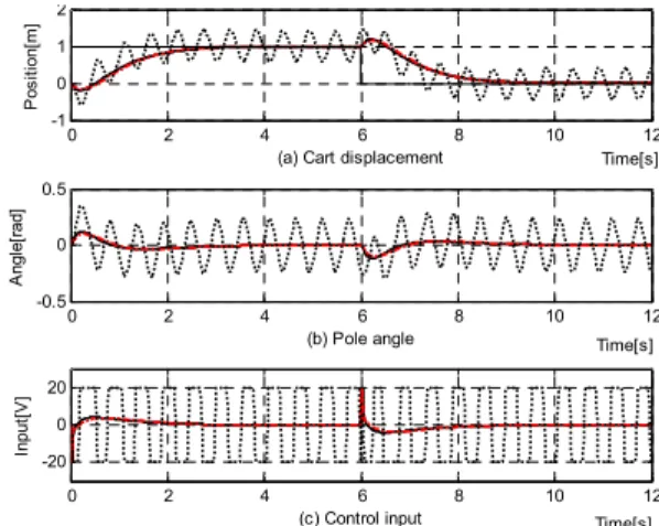 Figure  3:    Membership  function