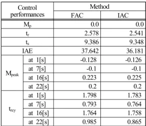 Table  4:  Control  performances  in  circumstances  of  parameter change and disturbance