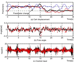 Figure  7:  Responses  using  the  FAC(black  color),  IAC(red  color)  in  circumstances  of  parameter  change  and  white  gaussian  noise