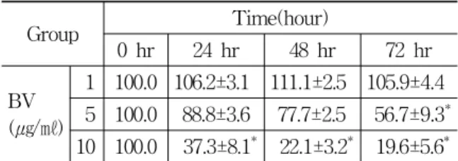 Table  1.  Inhibition  of  DU-145  cell  viability  by  BV