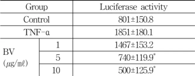 Table  4.  Effect  of  BV  on  NF-κB  dependent  luciferase  activity  in  DU-145  cells