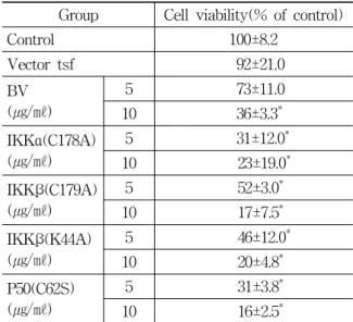 Table  5.  Effect  of  BV  on  cell  viability  in  the  p50,  IKKs  mutant  plasmid  transfected  DU-145  cells