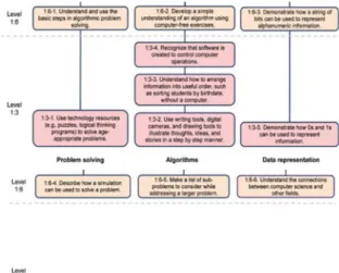 그림  3.    컴퓨터과학  기준안의  흐름 Fig.  3.  Strands  in  the  Computer  Science  Standards