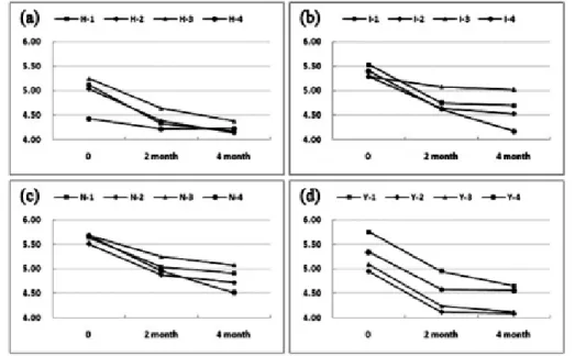 Fig. 1. Variation of pH of testing saps depending on storing period. (a) Hamyang, (b) Inje, (c)  Namyangju, (d) Yeongwol
