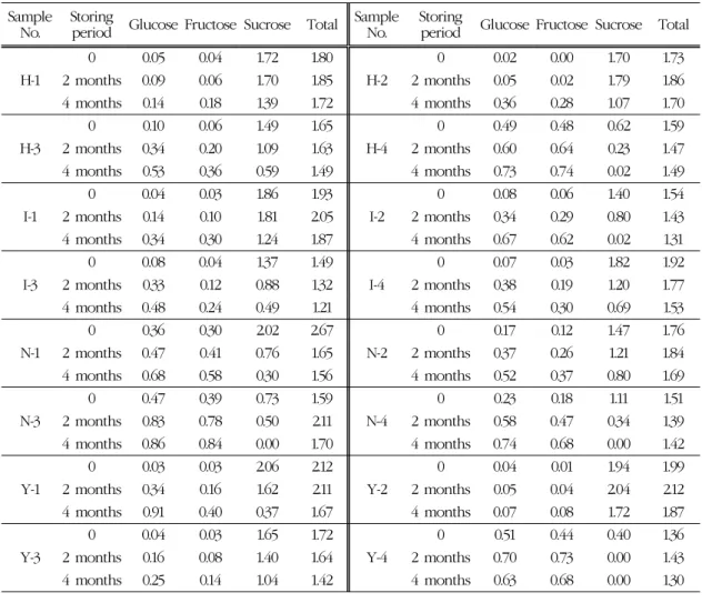 Table 2. Sugar contents of testing saps collected in different region and time depending on storing