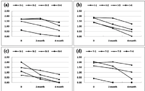 Fig. 2. Variation of sucrose contents of testing saps depending on storing period (unit :  ％)