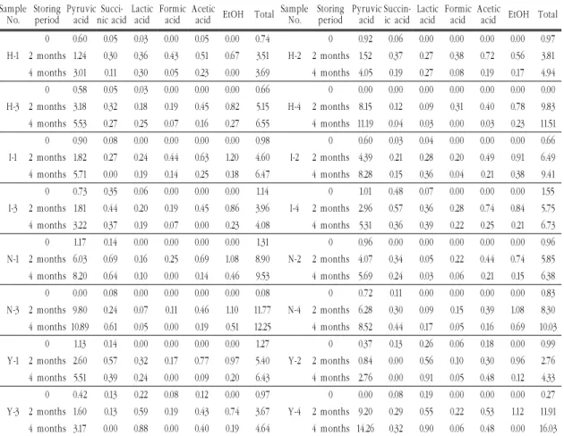 Table 3. Organic acids contents of testing saps collected in different region and time depending                 on  storing  period  (unit  :  mg/ ㎖)