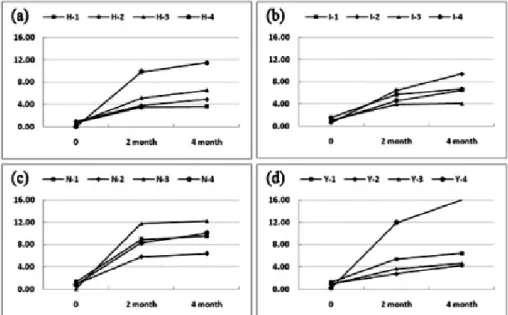 Fig. 3. Variation of total organic acid contents of testing saps depending on storing period (unit : mg/ ㎖)