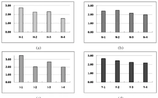 Fig. 4. Ascorbic acid contents of testing saps (unit : mg/ ℓ). (a) Hamyang, (b) Inje, (c) Namyangju, (d) Yeongwol