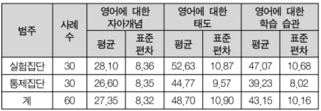 표  5.  영어  학습태도  기초  통계량 범주 사례  수 영어에  대한 자아개념 영어에  대한 태도 영어에  대한 학습  습관 평균 표준 편차 평균 표준편차 평균 표준편차 실험집단 30 28.10 8.36 52.63 10.87 47.07 10.68 통제집단 30 26.60 8.35 44.77 9.57 39.23 8.02 계 60 27.35 8.32 48.70 10.90 43.15 10.16 하위영역별 영어 학습태도에 있어서 집단 간 다변량분산분석을  