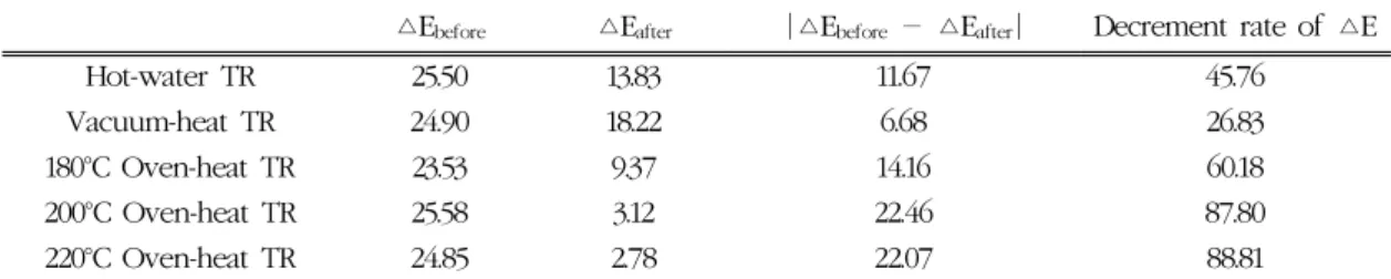 Table 1. Decrement rate (%) of  △E in each treatment