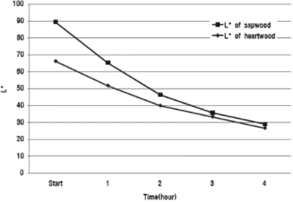 Fig. 6. The change of a* and b* value during  200°C oven-heat treatment.
