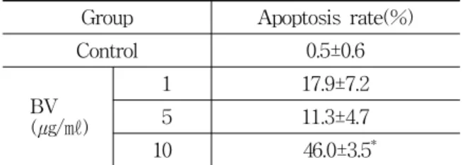 Table  1.  Effect  of  BV  on  Apoptosis  in  DU-145  Cells