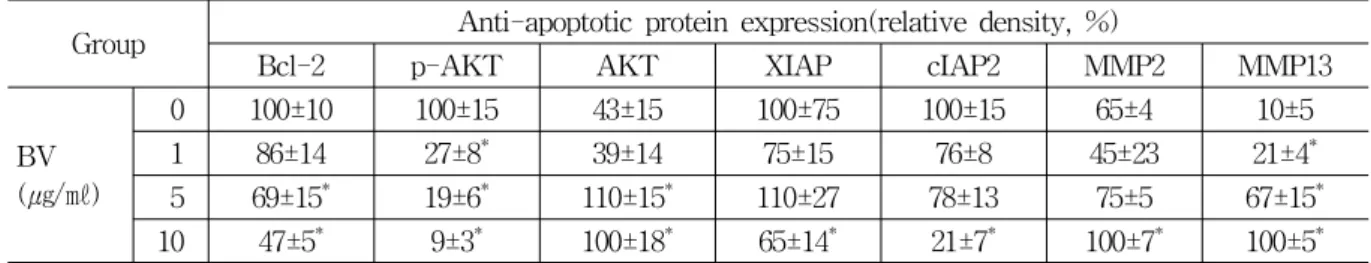 Table  3.  Effect  of  BV  on  Expression  of  Bcl-2,  p-AKT,  AKT,  XIAP,  cIAP2,  MMP2  and  MMP13  in  DU-145  Cells