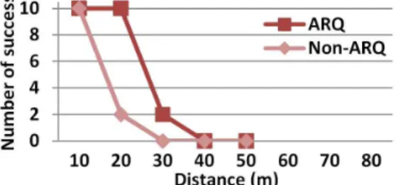 Figure  9:  Result  graph  of  test  environment  1