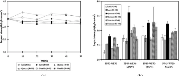 Fig. 5. Impact strength of WPC (a) without MAPP, (b) with MAPP.