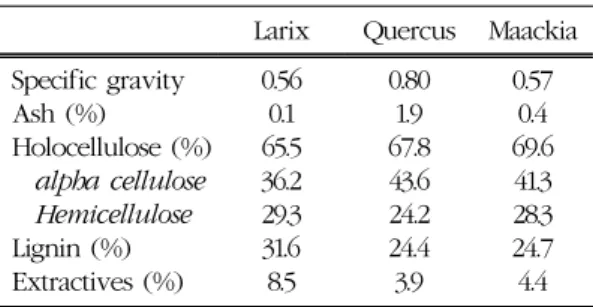 Table 2. Mechanical properties of WPC reinforced with different wood species, filler loading and                 particle  size