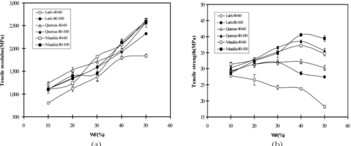 Fig. 1. (a) Tensile modulus of WPC, (b) tensile strength of WPC. 