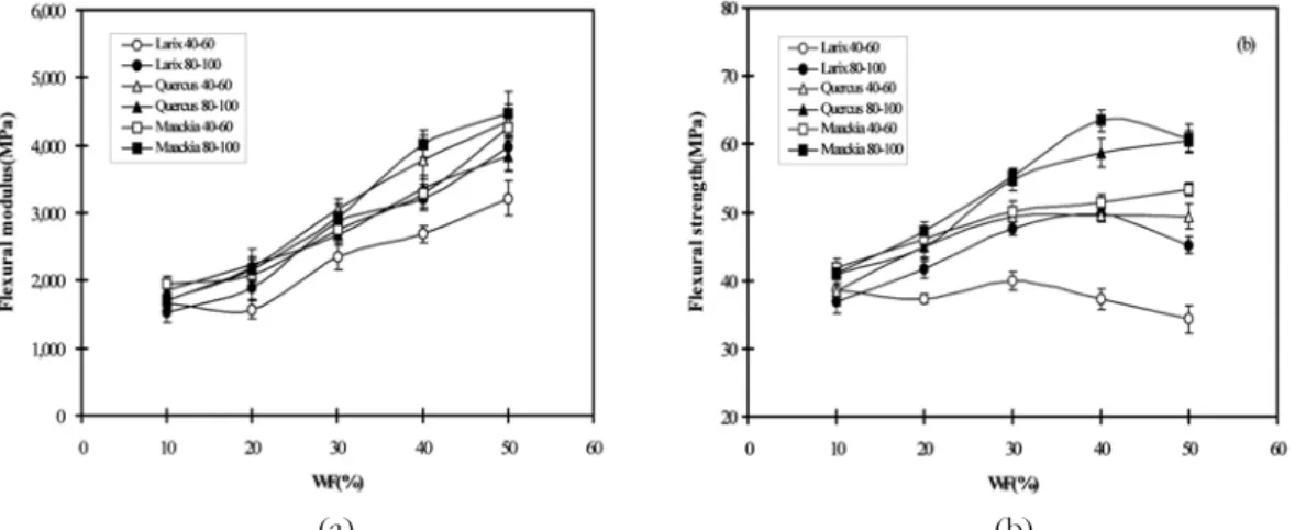 Fig. 3. (a) Flexural modulus of WPC, (b) flexural strength of WPC.