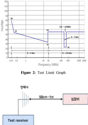 Figure  2:  Test  Limit  Graph