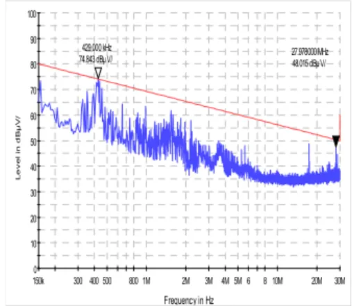 Figure  6:  Switchboard  Measurement  Results  on  Hanara  (Loop  Antenna)