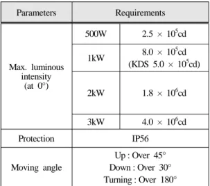 Table 3: Performance requirement specified in the  standards Parameters Requirements Max