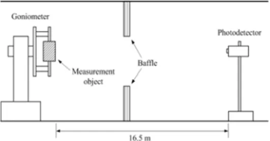 Figure 7: Goniophotometer system