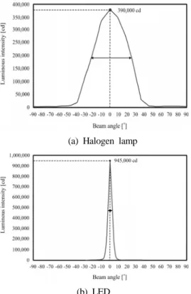 Table 8: Comparison of optical characteristics