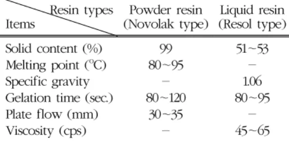 Table 1. Characteristics of phenol-formaldehyde  resin used in this study